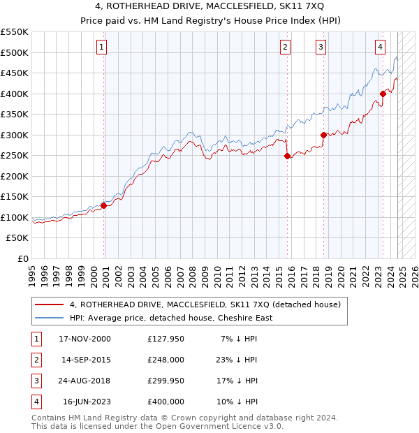 4, ROTHERHEAD DRIVE, MACCLESFIELD, SK11 7XQ: Price paid vs HM Land Registry's House Price Index