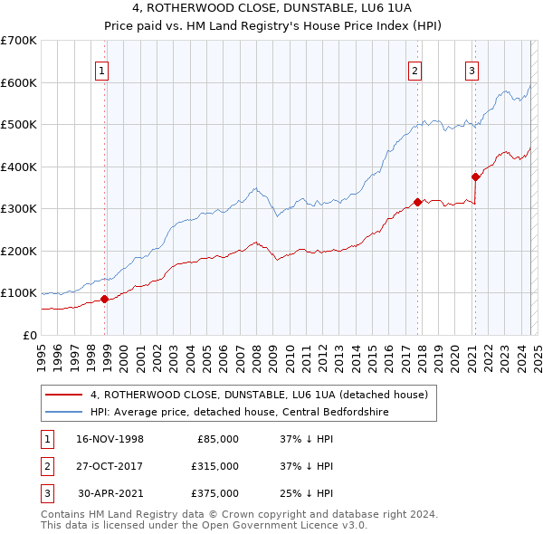 4, ROTHERWOOD CLOSE, DUNSTABLE, LU6 1UA: Price paid vs HM Land Registry's House Price Index