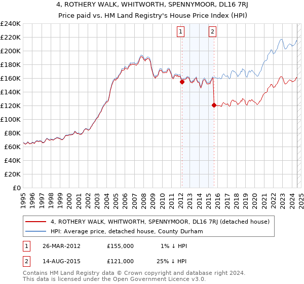 4, ROTHERY WALK, WHITWORTH, SPENNYMOOR, DL16 7RJ: Price paid vs HM Land Registry's House Price Index