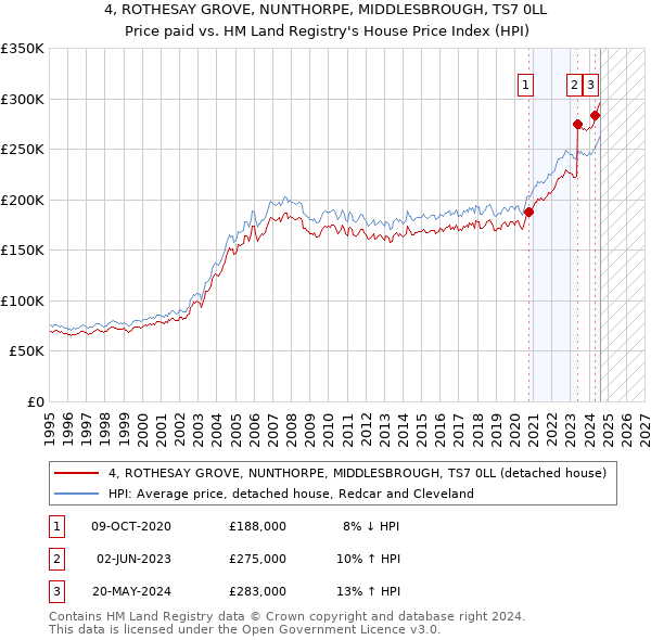 4, ROTHESAY GROVE, NUNTHORPE, MIDDLESBROUGH, TS7 0LL: Price paid vs HM Land Registry's House Price Index