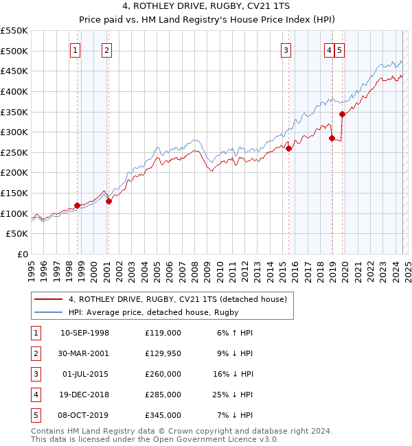 4, ROTHLEY DRIVE, RUGBY, CV21 1TS: Price paid vs HM Land Registry's House Price Index