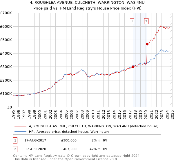 4, ROUGHLEA AVENUE, CULCHETH, WARRINGTON, WA3 4NU: Price paid vs HM Land Registry's House Price Index