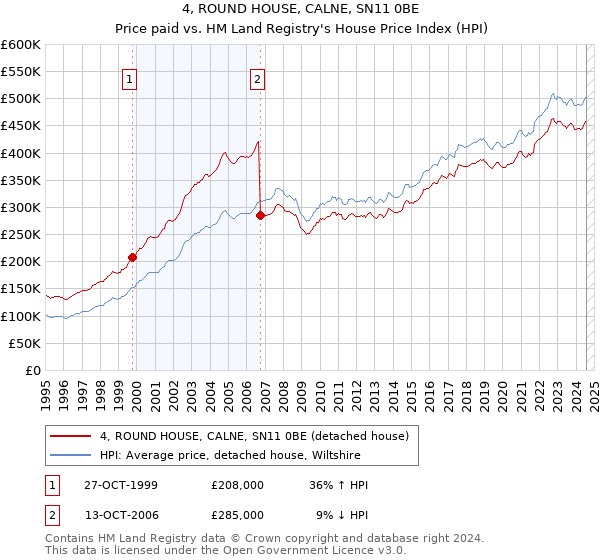 4, ROUND HOUSE, CALNE, SN11 0BE: Price paid vs HM Land Registry's House Price Index