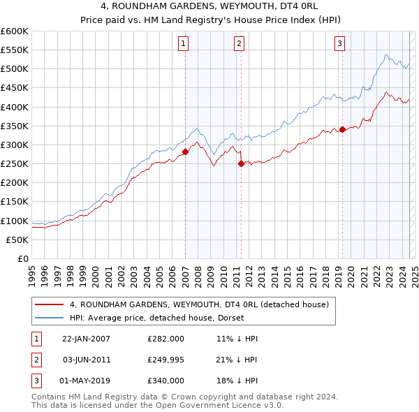 4, ROUNDHAM GARDENS, WEYMOUTH, DT4 0RL: Price paid vs HM Land Registry's House Price Index