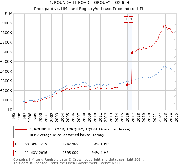 4, ROUNDHILL ROAD, TORQUAY, TQ2 6TH: Price paid vs HM Land Registry's House Price Index