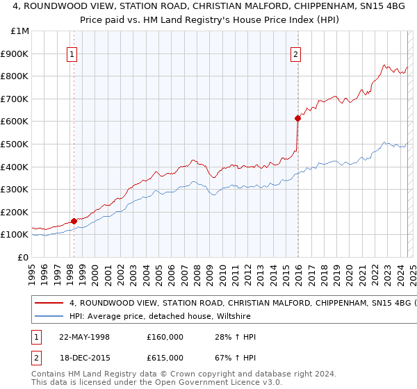 4, ROUNDWOOD VIEW, STATION ROAD, CHRISTIAN MALFORD, CHIPPENHAM, SN15 4BG: Price paid vs HM Land Registry's House Price Index