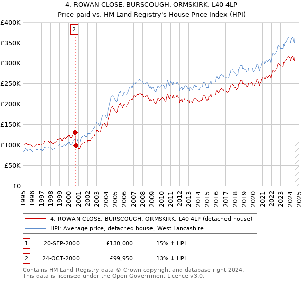 4, ROWAN CLOSE, BURSCOUGH, ORMSKIRK, L40 4LP: Price paid vs HM Land Registry's House Price Index