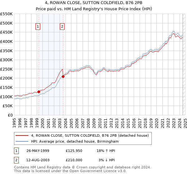 4, ROWAN CLOSE, SUTTON COLDFIELD, B76 2PB: Price paid vs HM Land Registry's House Price Index