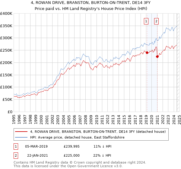 4, ROWAN DRIVE, BRANSTON, BURTON-ON-TRENT, DE14 3FY: Price paid vs HM Land Registry's House Price Index