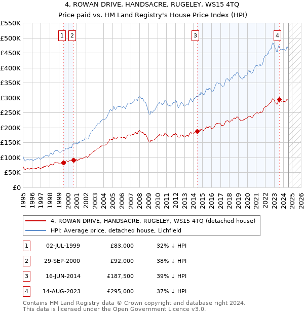 4, ROWAN DRIVE, HANDSACRE, RUGELEY, WS15 4TQ: Price paid vs HM Land Registry's House Price Index