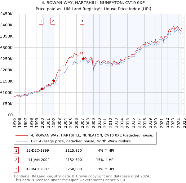 4, ROWAN WAY, HARTSHILL, NUNEATON, CV10 0XE: Price paid vs HM Land Registry's House Price Index