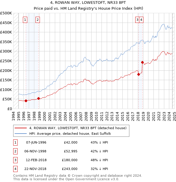 4, ROWAN WAY, LOWESTOFT, NR33 8PT: Price paid vs HM Land Registry's House Price Index