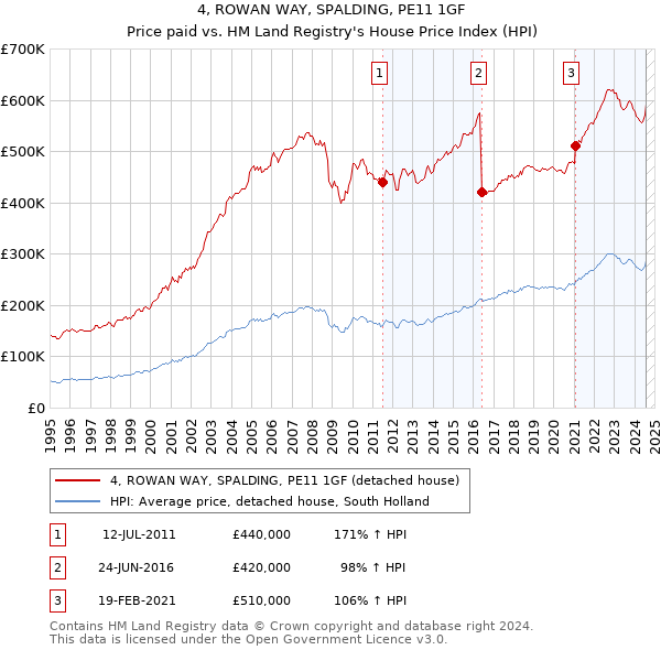 4, ROWAN WAY, SPALDING, PE11 1GF: Price paid vs HM Land Registry's House Price Index