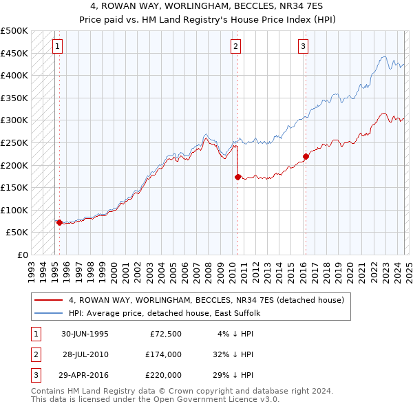 4, ROWAN WAY, WORLINGHAM, BECCLES, NR34 7ES: Price paid vs HM Land Registry's House Price Index