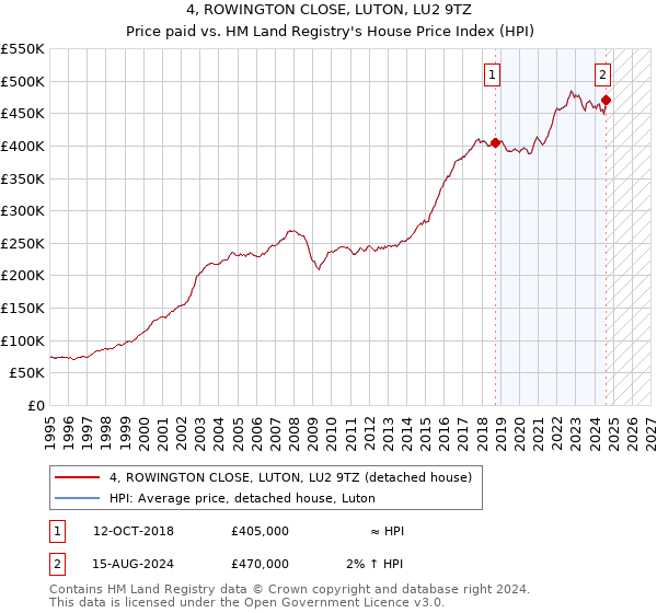 4, ROWINGTON CLOSE, LUTON, LU2 9TZ: Price paid vs HM Land Registry's House Price Index