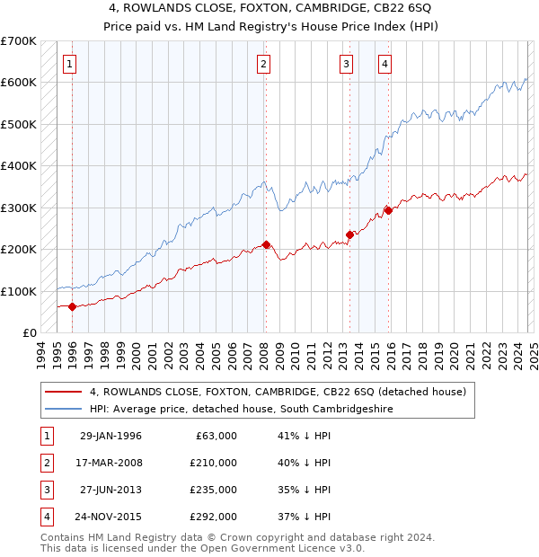 4, ROWLANDS CLOSE, FOXTON, CAMBRIDGE, CB22 6SQ: Price paid vs HM Land Registry's House Price Index