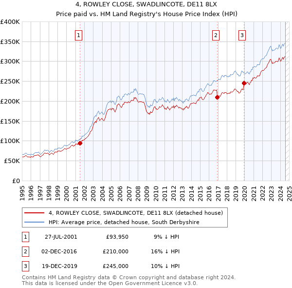 4, ROWLEY CLOSE, SWADLINCOTE, DE11 8LX: Price paid vs HM Land Registry's House Price Index