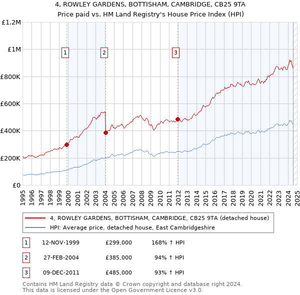 4, ROWLEY GARDENS, BOTTISHAM, CAMBRIDGE, CB25 9TA: Price paid vs HM Land Registry's House Price Index