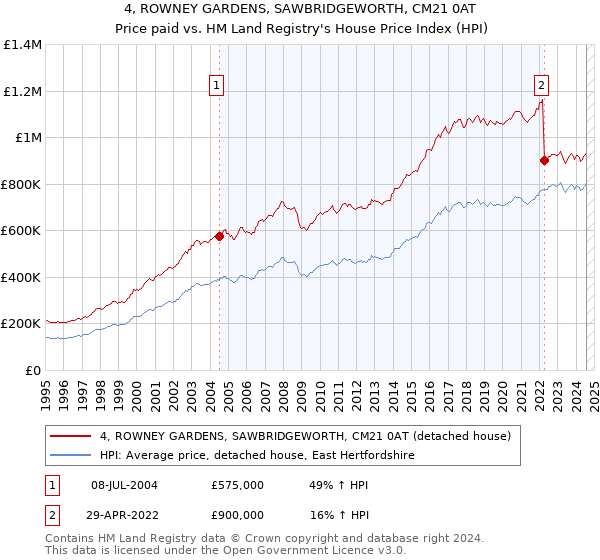 4, ROWNEY GARDENS, SAWBRIDGEWORTH, CM21 0AT: Price paid vs HM Land Registry's House Price Index