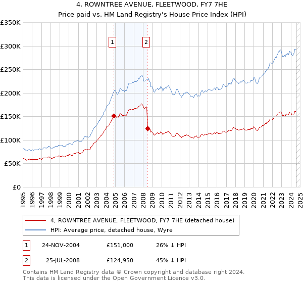 4, ROWNTREE AVENUE, FLEETWOOD, FY7 7HE: Price paid vs HM Land Registry's House Price Index