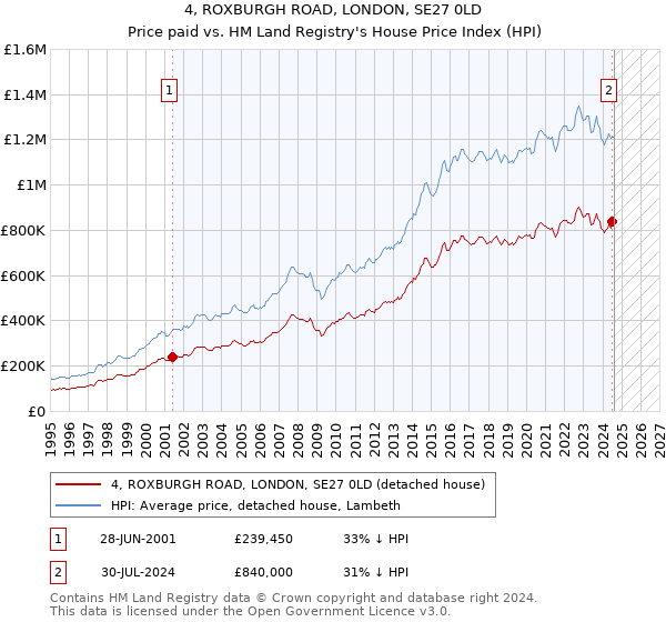 4, ROXBURGH ROAD, LONDON, SE27 0LD: Price paid vs HM Land Registry's House Price Index