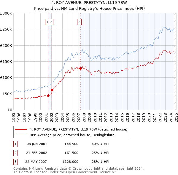 4, ROY AVENUE, PRESTATYN, LL19 7BW: Price paid vs HM Land Registry's House Price Index