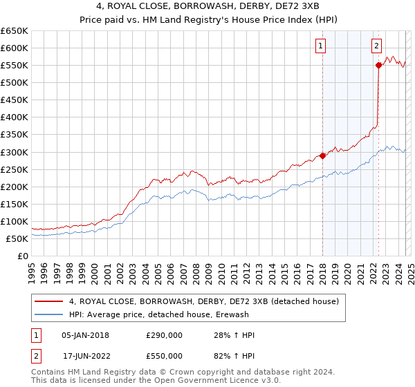 4, ROYAL CLOSE, BORROWASH, DERBY, DE72 3XB: Price paid vs HM Land Registry's House Price Index