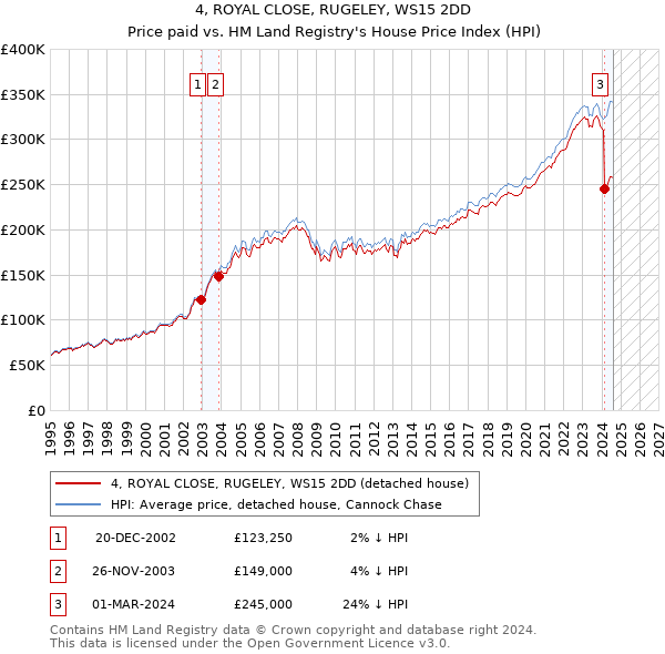 4, ROYAL CLOSE, RUGELEY, WS15 2DD: Price paid vs HM Land Registry's House Price Index