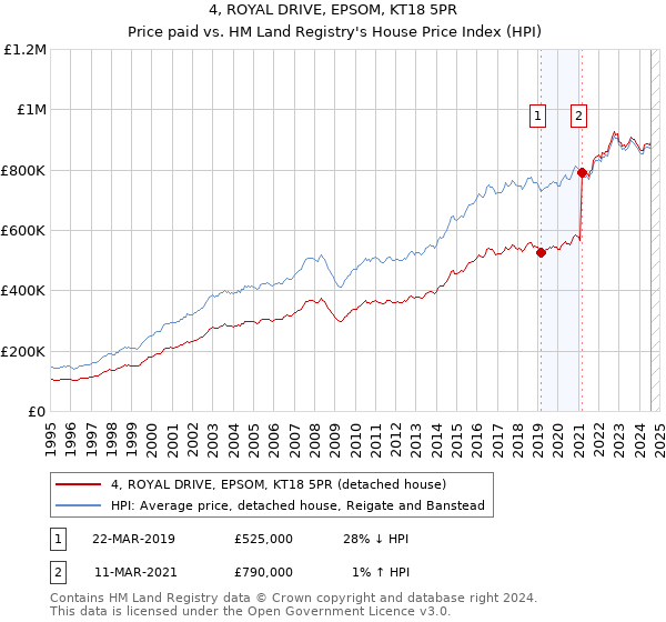 4, ROYAL DRIVE, EPSOM, KT18 5PR: Price paid vs HM Land Registry's House Price Index