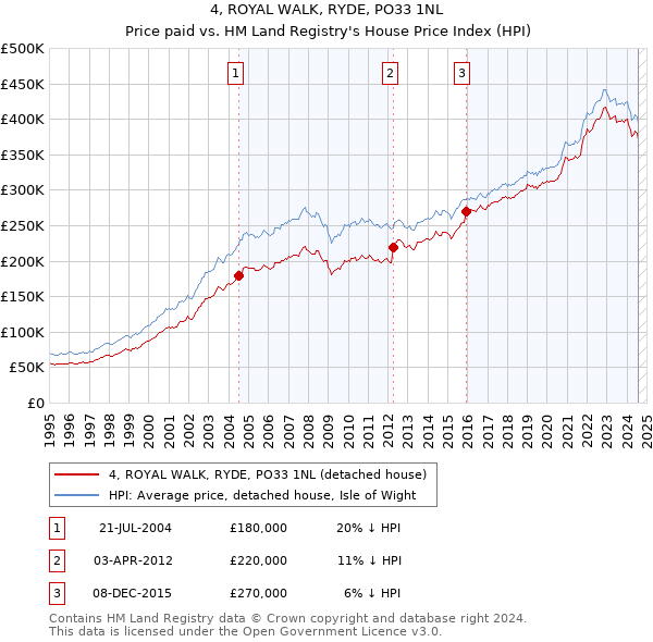 4, ROYAL WALK, RYDE, PO33 1NL: Price paid vs HM Land Registry's House Price Index