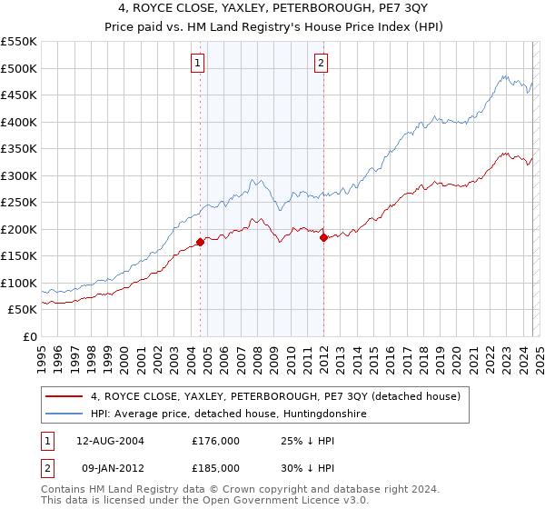 4, ROYCE CLOSE, YAXLEY, PETERBOROUGH, PE7 3QY: Price paid vs HM Land Registry's House Price Index