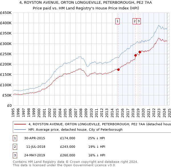 4, ROYSTON AVENUE, ORTON LONGUEVILLE, PETERBOROUGH, PE2 7AA: Price paid vs HM Land Registry's House Price Index