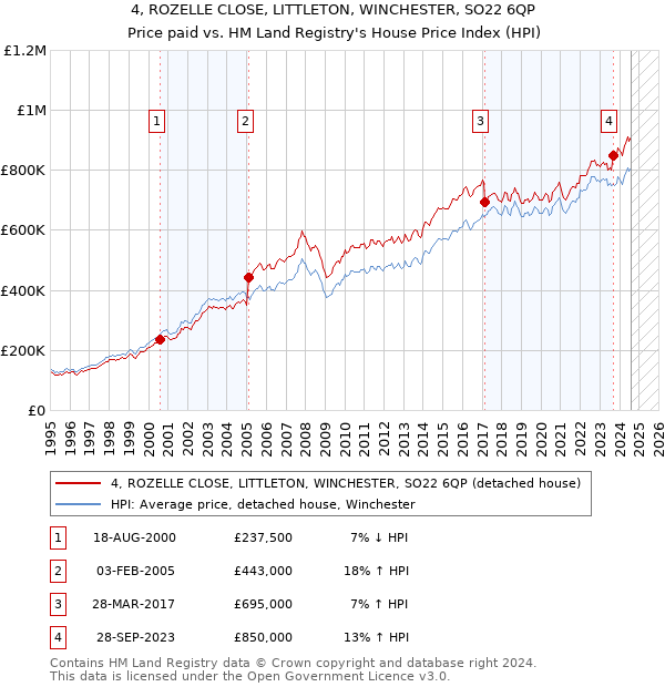 4, ROZELLE CLOSE, LITTLETON, WINCHESTER, SO22 6QP: Price paid vs HM Land Registry's House Price Index