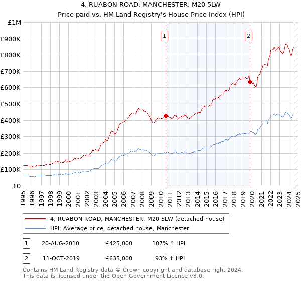 4, RUABON ROAD, MANCHESTER, M20 5LW: Price paid vs HM Land Registry's House Price Index