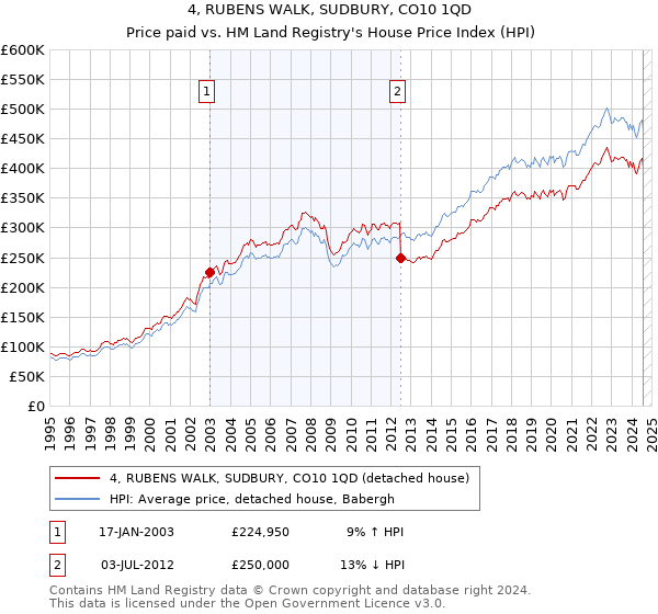 4, RUBENS WALK, SUDBURY, CO10 1QD: Price paid vs HM Land Registry's House Price Index