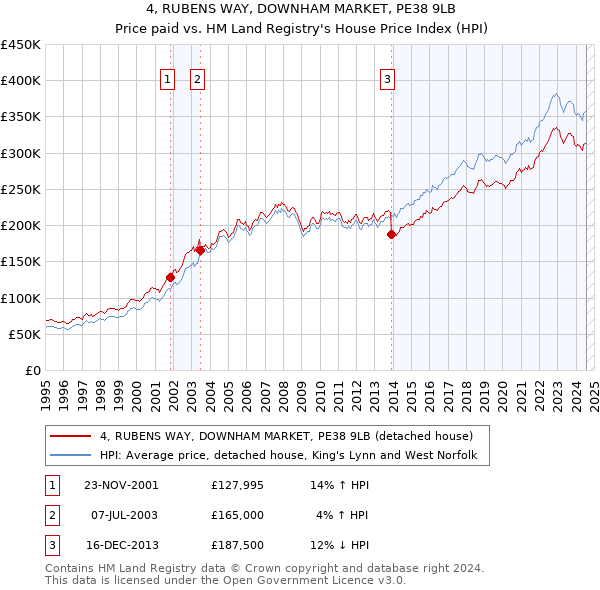 4, RUBENS WAY, DOWNHAM MARKET, PE38 9LB: Price paid vs HM Land Registry's House Price Index