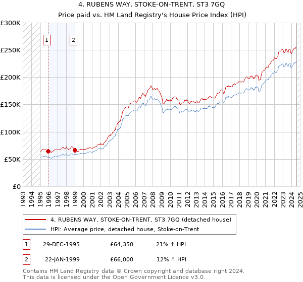 4, RUBENS WAY, STOKE-ON-TRENT, ST3 7GQ: Price paid vs HM Land Registry's House Price Index