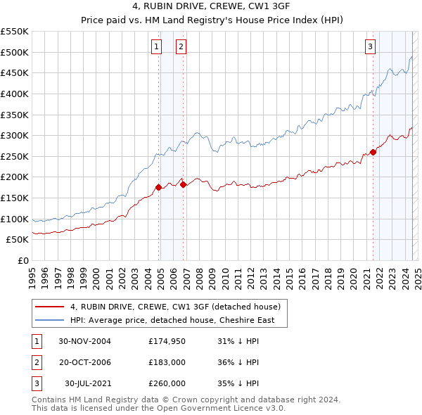 4, RUBIN DRIVE, CREWE, CW1 3GF: Price paid vs HM Land Registry's House Price Index