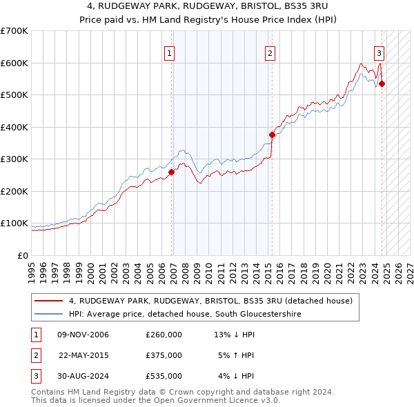 4, RUDGEWAY PARK, RUDGEWAY, BRISTOL, BS35 3RU: Price paid vs HM Land Registry's House Price Index