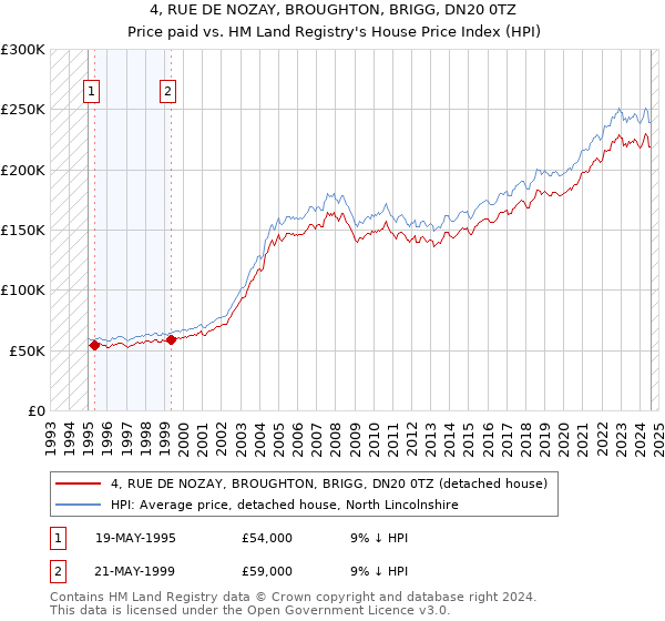 4, RUE DE NOZAY, BROUGHTON, BRIGG, DN20 0TZ: Price paid vs HM Land Registry's House Price Index