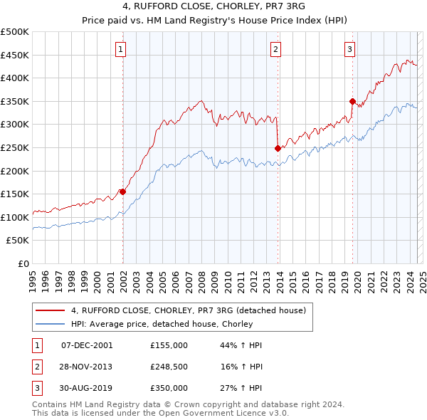 4, RUFFORD CLOSE, CHORLEY, PR7 3RG: Price paid vs HM Land Registry's House Price Index