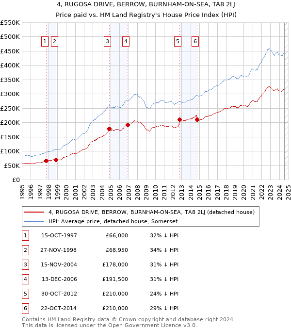 4, RUGOSA DRIVE, BERROW, BURNHAM-ON-SEA, TA8 2LJ: Price paid vs HM Land Registry's House Price Index