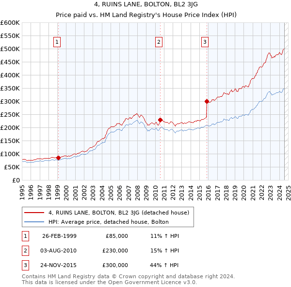 4, RUINS LANE, BOLTON, BL2 3JG: Price paid vs HM Land Registry's House Price Index