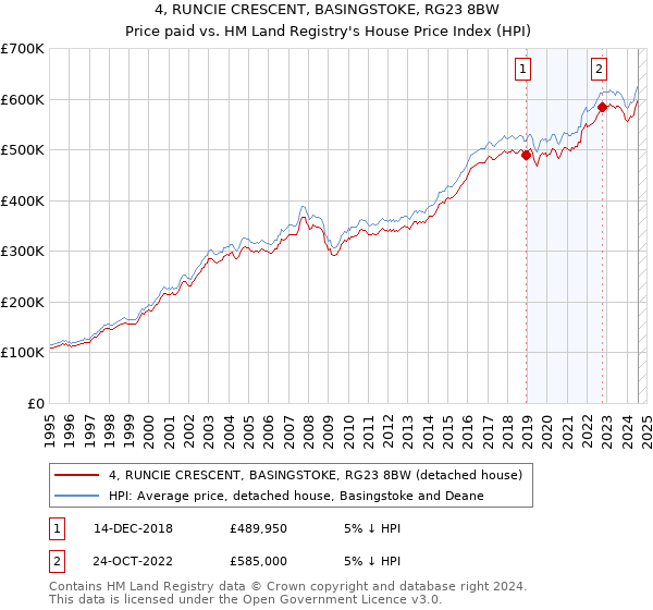 4, RUNCIE CRESCENT, BASINGSTOKE, RG23 8BW: Price paid vs HM Land Registry's House Price Index