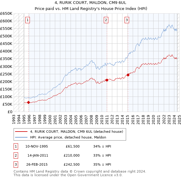 4, RURIK COURT, MALDON, CM9 6UL: Price paid vs HM Land Registry's House Price Index