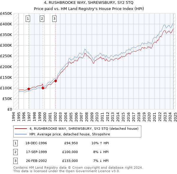 4, RUSHBROOKE WAY, SHREWSBURY, SY2 5TQ: Price paid vs HM Land Registry's House Price Index