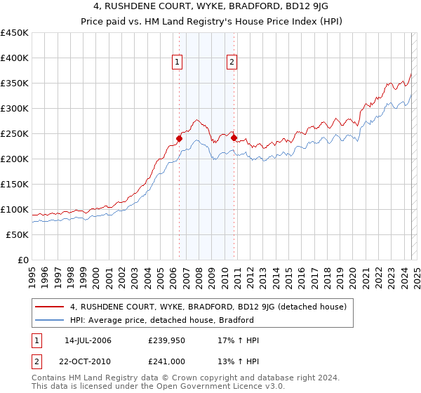 4, RUSHDENE COURT, WYKE, BRADFORD, BD12 9JG: Price paid vs HM Land Registry's House Price Index