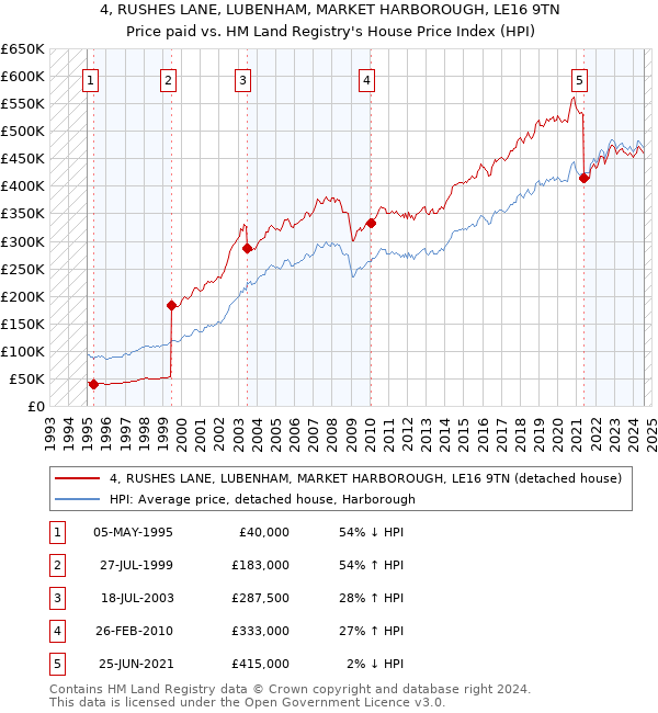 4, RUSHES LANE, LUBENHAM, MARKET HARBOROUGH, LE16 9TN: Price paid vs HM Land Registry's House Price Index