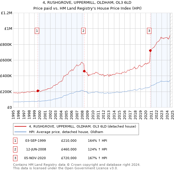 4, RUSHGROVE, UPPERMILL, OLDHAM, OL3 6LD: Price paid vs HM Land Registry's House Price Index