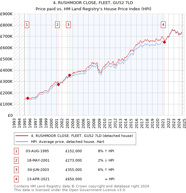 4, RUSHMOOR CLOSE, FLEET, GU52 7LD: Price paid vs HM Land Registry's House Price Index